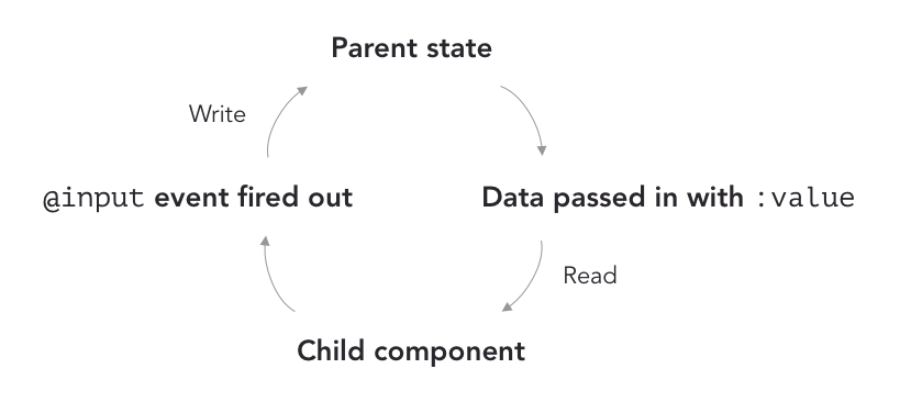 v-model data flow