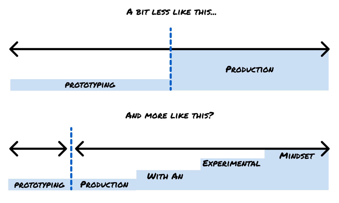 Two graphs, one depicting prototyping and production as binaries, and another depicting them on a spectrum, with the text, production with an experimental mindset