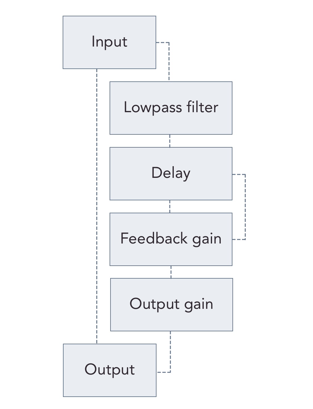 Delay flowchart