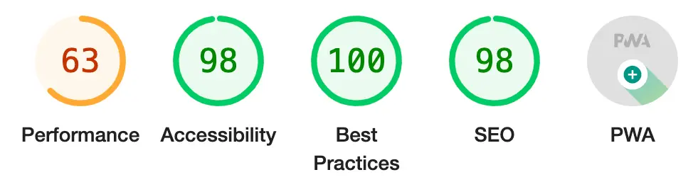 A screenshot of the Chrome lighthouse report: 63 for performance, 98 for SEO & accessibility, 100 for best practices and PWA