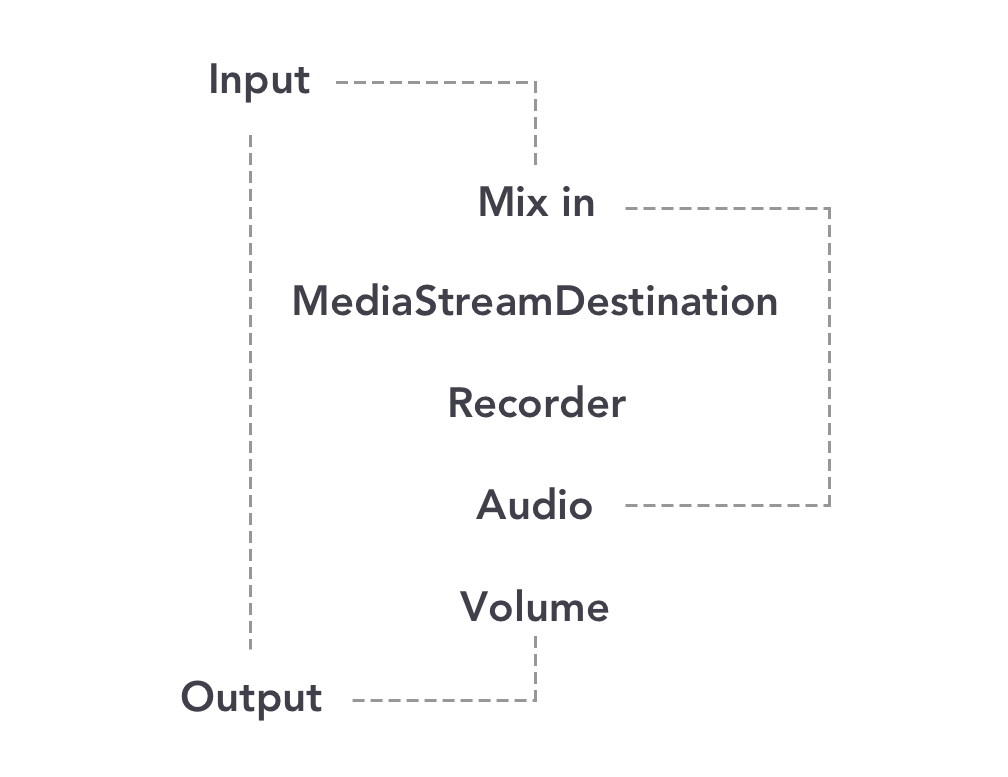 Loop pedal routing diagram, explained below