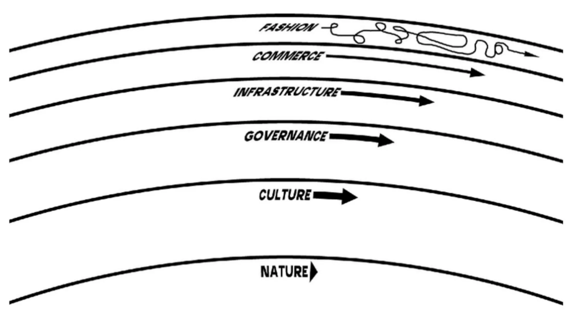 An illustration of pace layers with concentric rings from nature through culture, governance, infrastructure, commerce, through to fashion