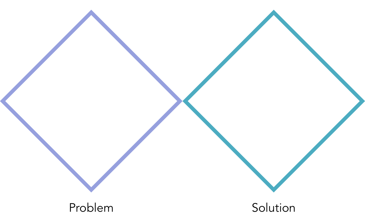 The UX double diamond