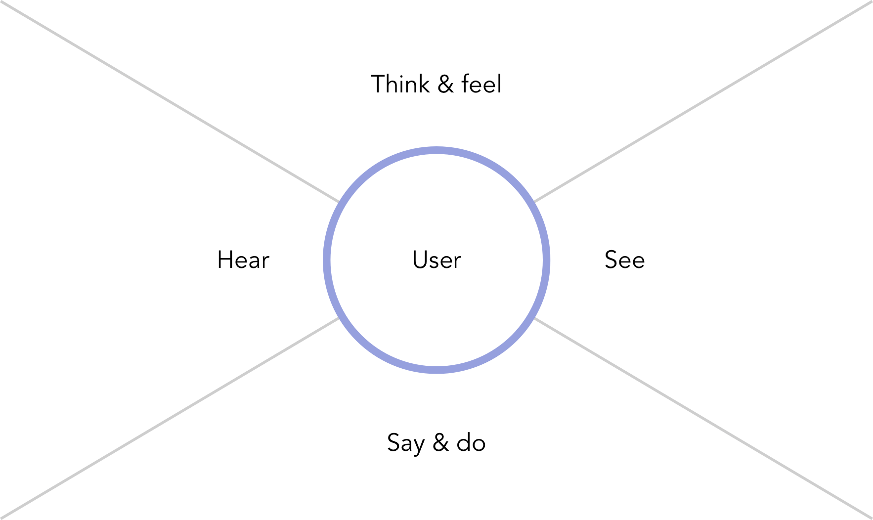 The empathy map template, Say/do, See, Think/feel and Hear