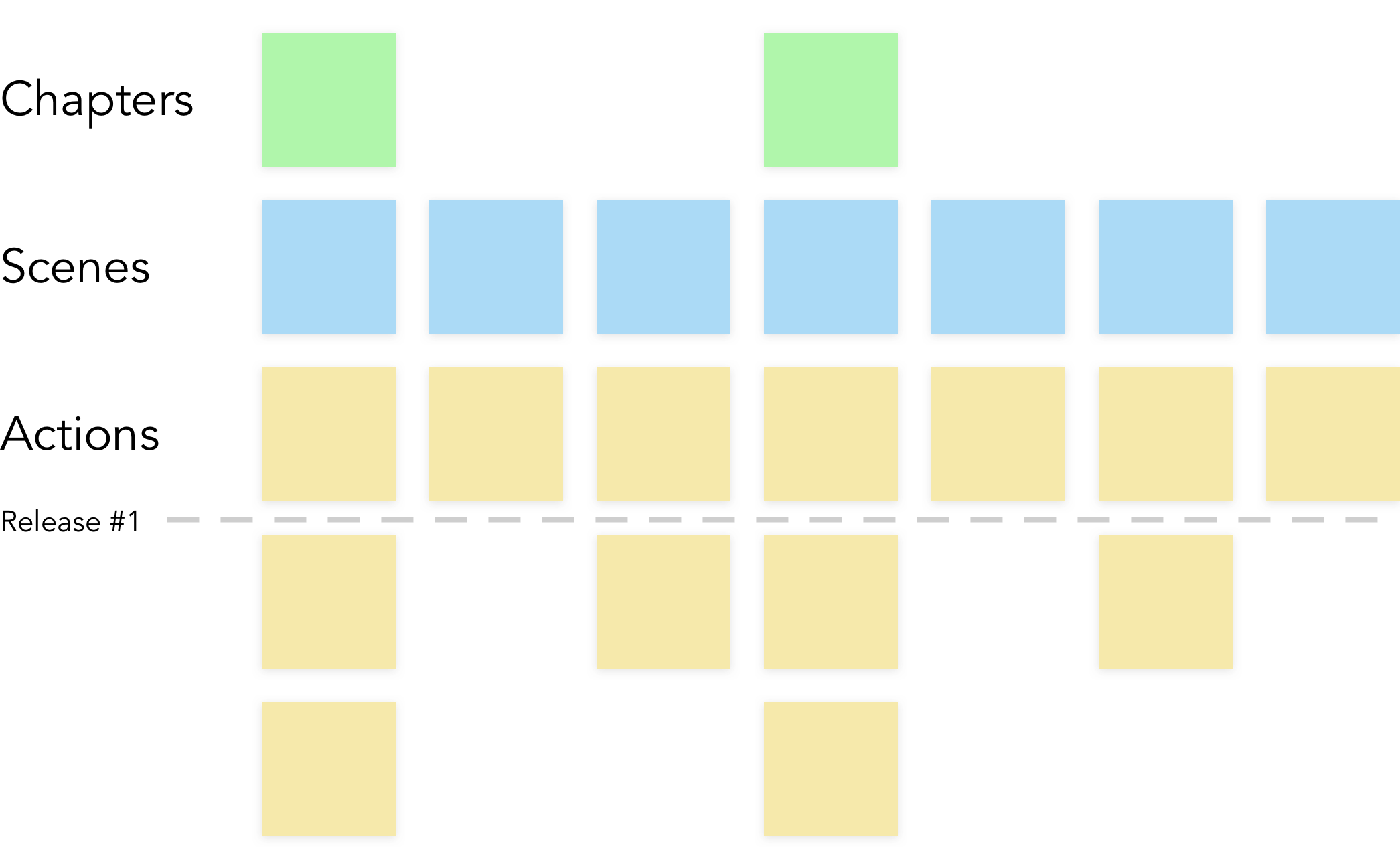 Story map model with chapters, scenes and actions